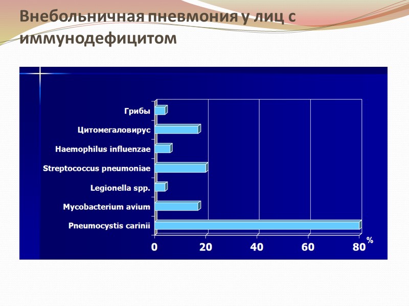 Внебольничная пневмония у лиц с иммунодефицитом